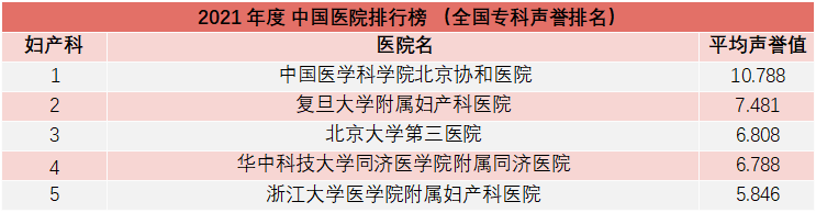 重磅！复旦版《2021年度中国医院综合排行榜》发布，多家知名医院上榜