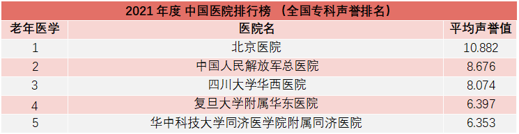 重磅！复旦版《2021年度中国医院综合排行榜》发布，多家知名医院上榜