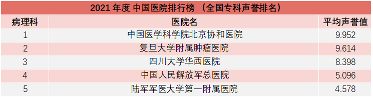 重磅！复旦版《2021年度中国医院综合排行榜》发布，多家知名医院上榜