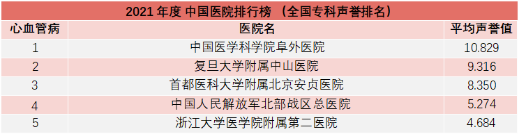 重磅！复旦版《2021年度中国医院综合排行榜》发布，多家知名医院上榜