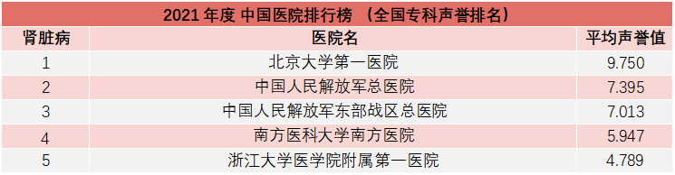 重磅！复旦版《2021年度中国医院综合排行榜》发布，多家知名医院上榜