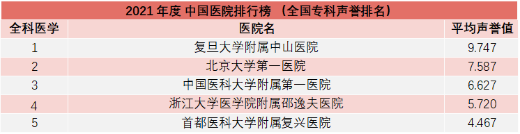 重磅！复旦版《2021年度中国医院综合排行榜》发布，多家知名医院上榜