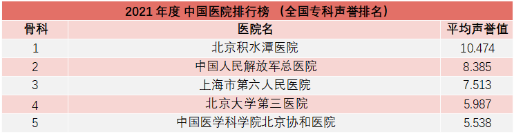 重磅！复旦版《2021年度中国医院综合排行榜》发布，多家知名医院上榜