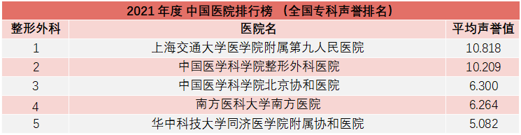 重磅！复旦版《2021年度中国医院综合排行榜》发布，多家知名医院上榜