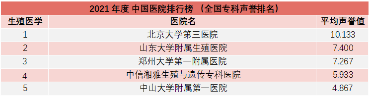 重磅！复旦版《2021年度中国医院综合排行榜》发布，多家知名医院上榜