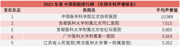 重磅！复旦版《2021年度中国医院综合排行榜》发布，多家知名医院上榜