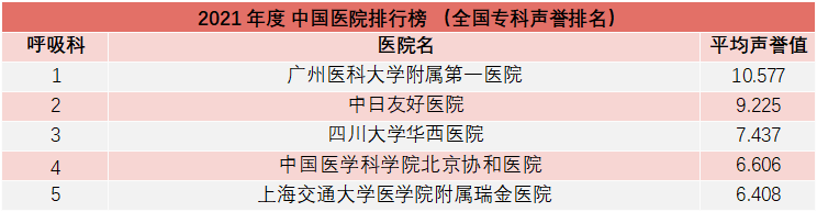 重磅！复旦版《2021年度中国医院综合排行榜》发布，多家知名医院上榜