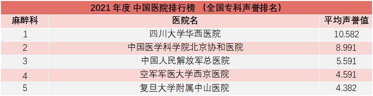 重磅！复旦版《2021年度中国医院综合排行榜》发布，多家知名医院上榜