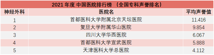 重磅！复旦版《2021年度中国医院综合排行榜》发布，多家知名医院上榜