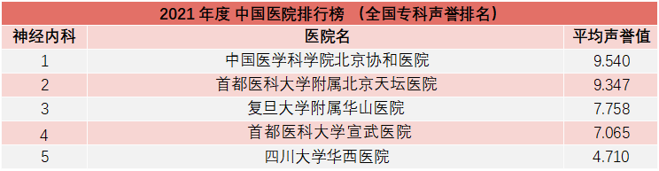 重磅！复旦版《2021年度中国医院综合排行榜》发布，多家知名医院上榜