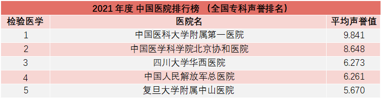 重磅！复旦版《2021年度中国医院综合排行榜》发布，多家知名医院上榜