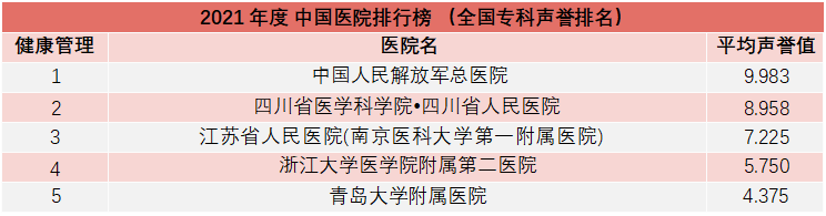 重磅！复旦版《2021年度中国医院综合排行榜》发布，多家知名医院上榜