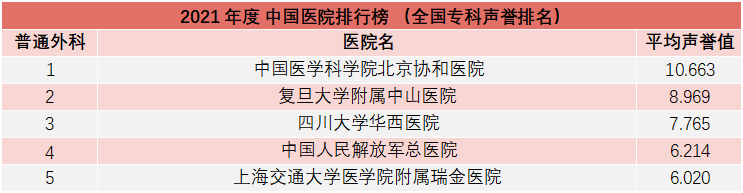 重磅！复旦版《2021年度中国医院综合排行榜》发布，多家知名医院上榜