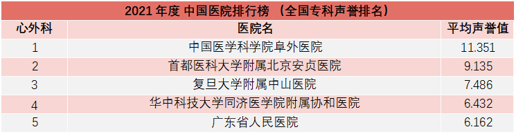 重磅！复旦版《2021年度中国医院综合排行榜》发布，多家知名医院上榜