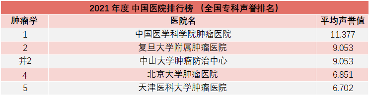 重磅！复旦版《2021年度中国医院综合排行榜》发布，多家知名医院上榜