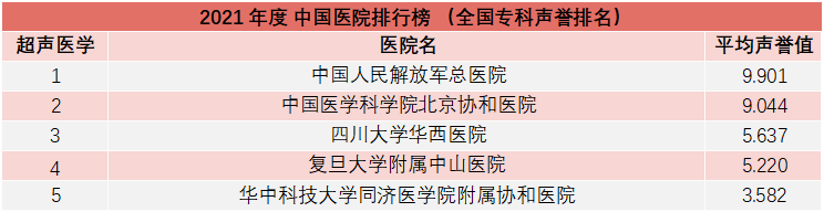 重磅！复旦版《2021年度中国医院综合排行榜》发布，多家知名医院上榜