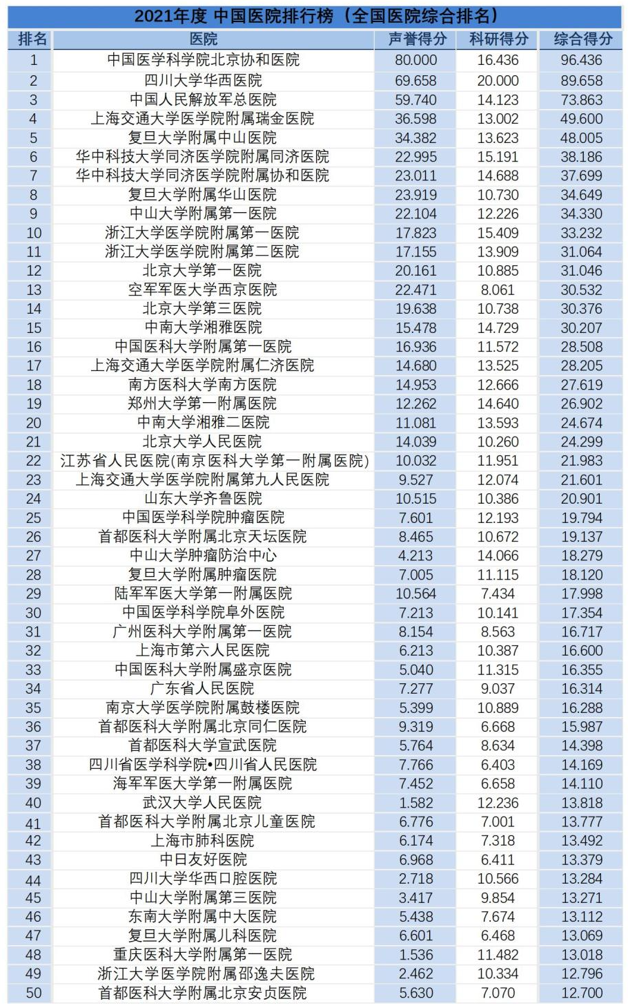 重磅！复旦版《2021年度中国医院综合排行榜》发布，多家知名医院上榜