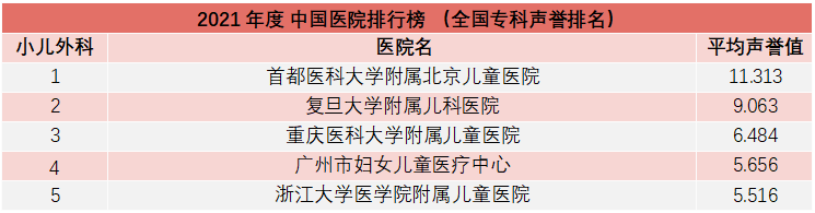 重磅！复旦版《2021年度中国医院综合排行榜》发布，多家知名医院上榜