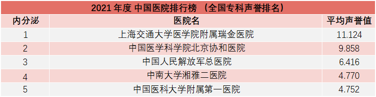 重磅！复旦版《2021年度中国医院综合排行榜》发布，多家知名医院上榜