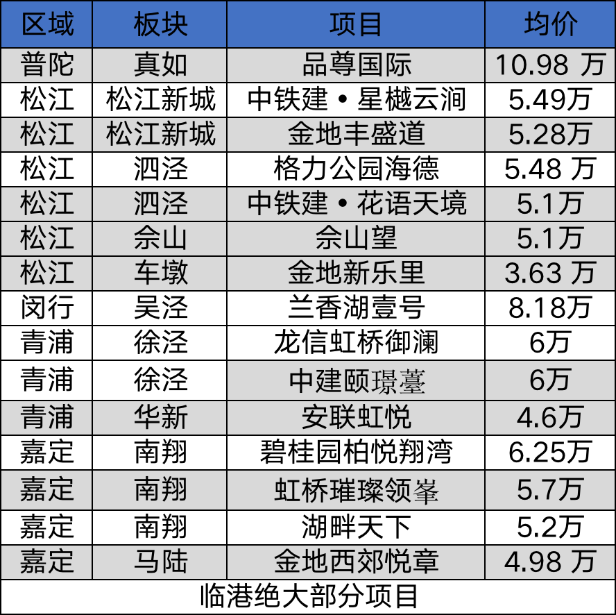 上海的新房倒挂，即将崩塌！