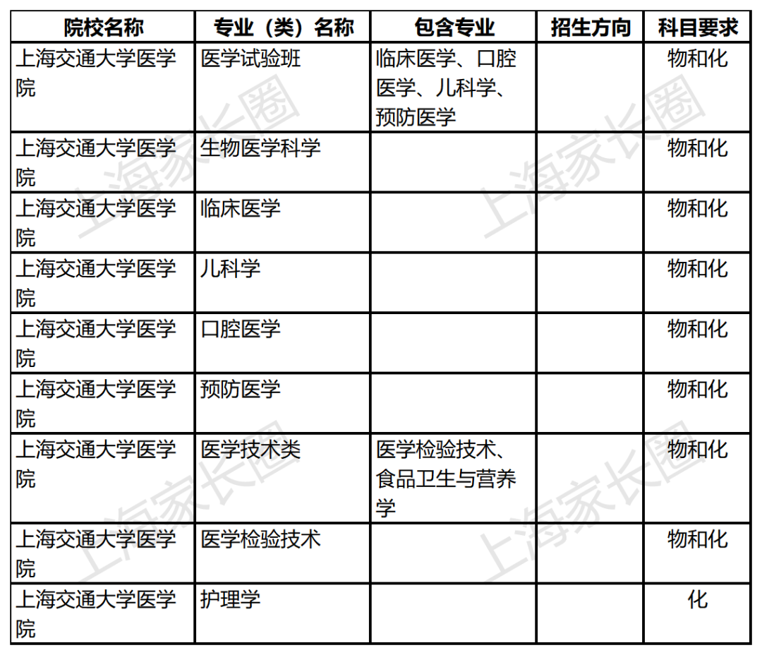 上海交通大学2024年本科专业选考科目要求一览