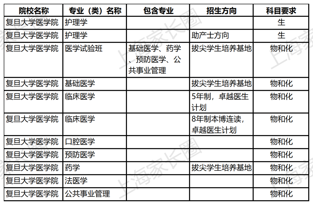 复旦大学及医学院2024年本科专业选考科目要求一览