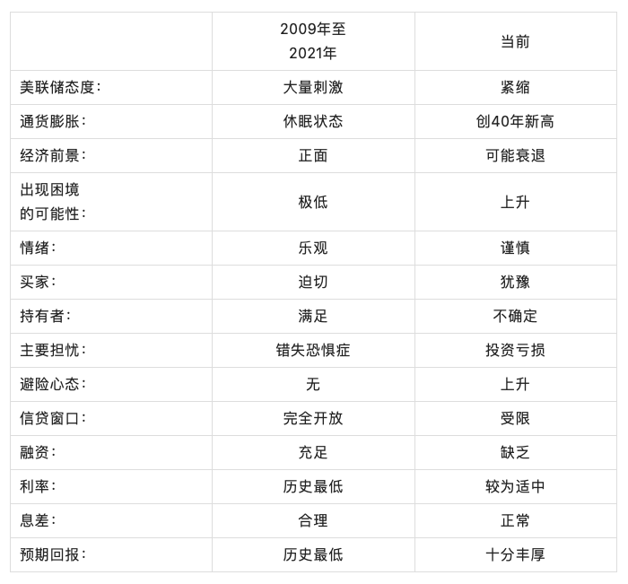 霍华德·马克斯最新撰文：市场大不相同了，未来数年利率大概率在2%到4%，过往成功的投资策略未必仍将出色……