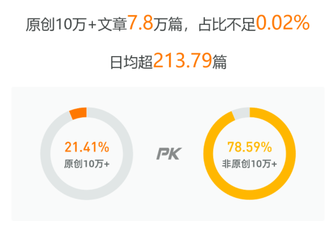 微信公众号的2022：每1万篇推送产出9篇10w+，1年累计发文超3.98亿篇