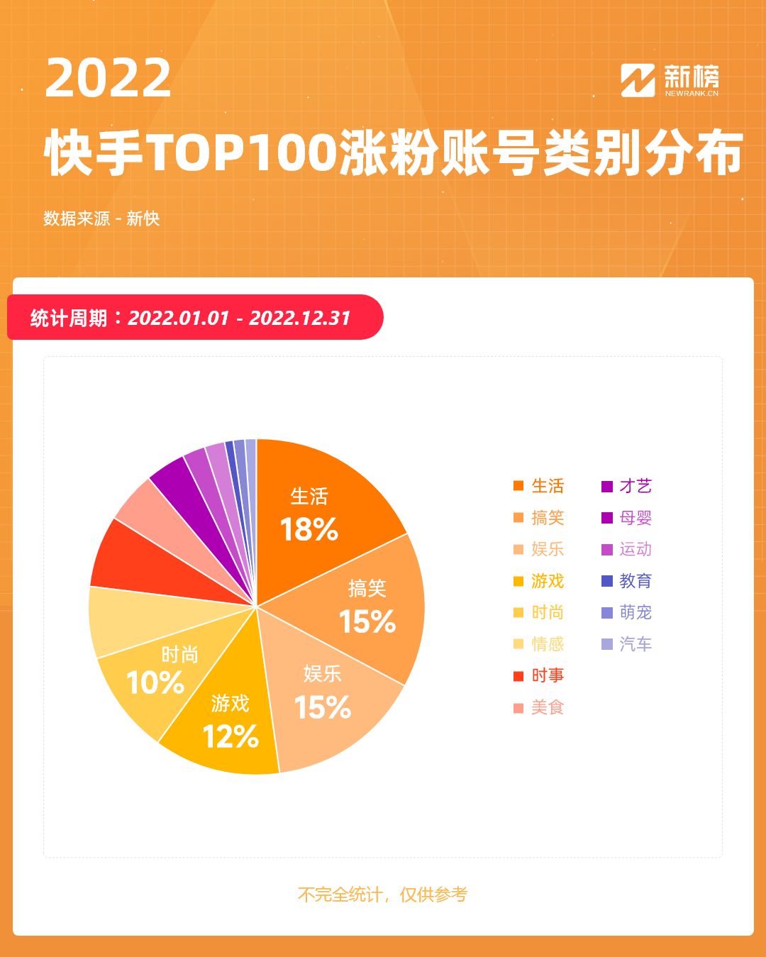 快手2022复盘：22个账号涨粉超千万，10个账号全年带货GMV破20亿