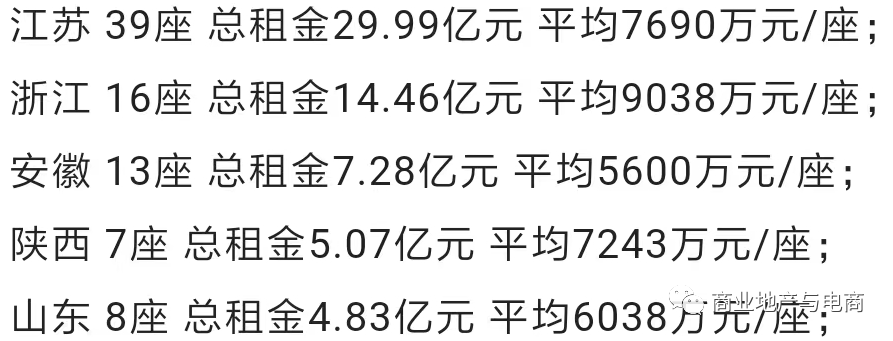 新城吾悦广场分省份租金收入一览