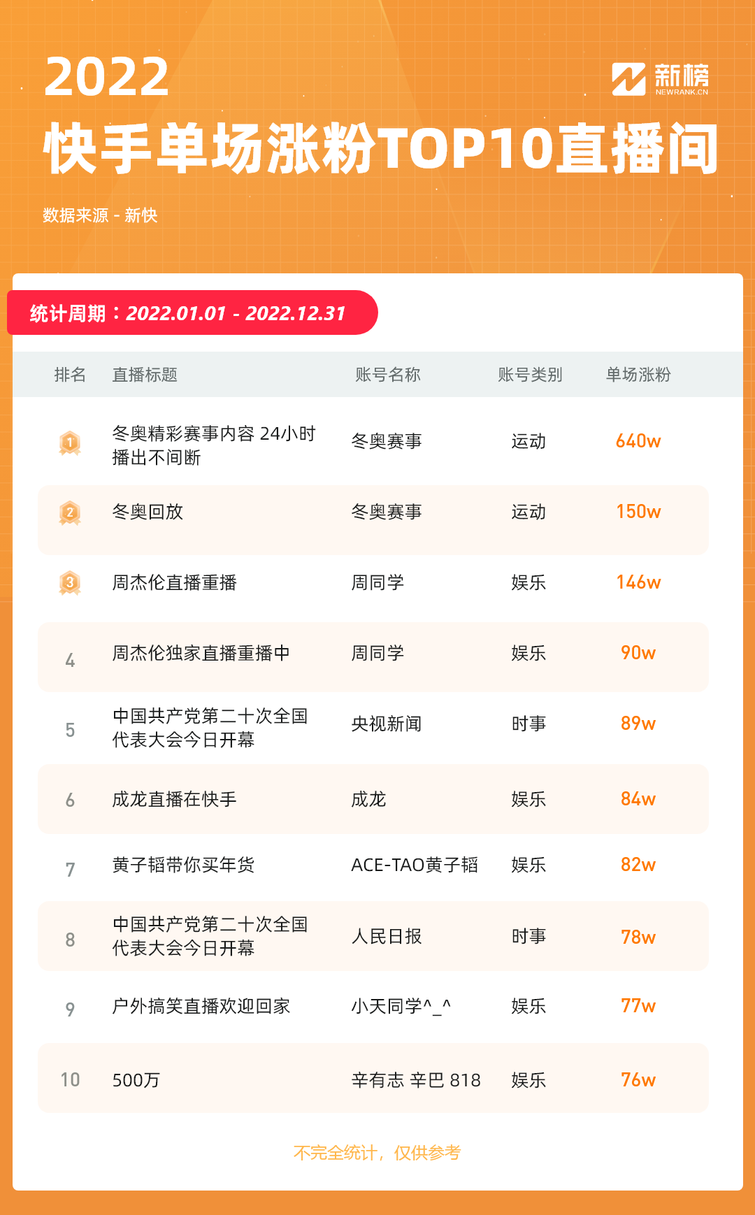 快手2022复盘：22个账号涨粉超千万，10个账号全年带货GMV破20亿