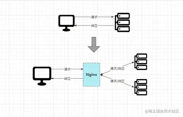 Nginx一网打尽：动静分离、压缩、缓存、黑白名单、跨域、高可用、性能优化...