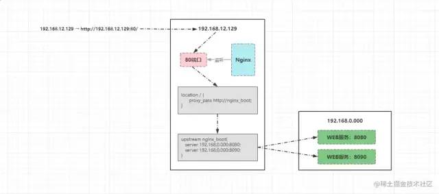 Nginx一网打尽：动静分离、压缩、缓存、黑白名单、跨域、高可用、性能优化...