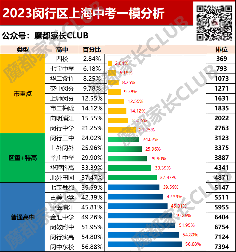 一哥一模均分611，区均分489！相差121分！虹口松江等5区一模成绩揭榜！附各区一模数学题分析！