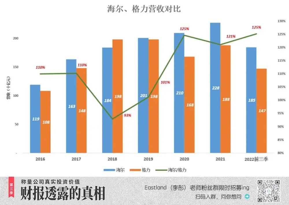 海尔为何能反超格力