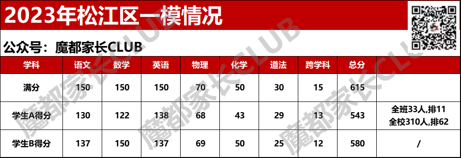 一哥一模均分611，区均分489！相差121分！虹口松江等5区一模成绩揭榜！附各区一模数学题分析！