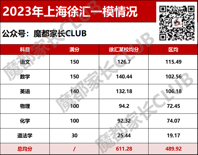 一哥一模均分611，区均分489！相差121分！2023各区一模成绩揭榜！附各区一模数学题分析！