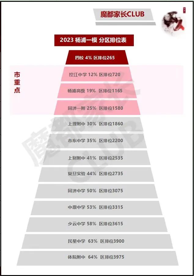 一哥一模均分611，区均分489！相差121分！2023各区一模成绩揭榜！附各区一模数学题分析！