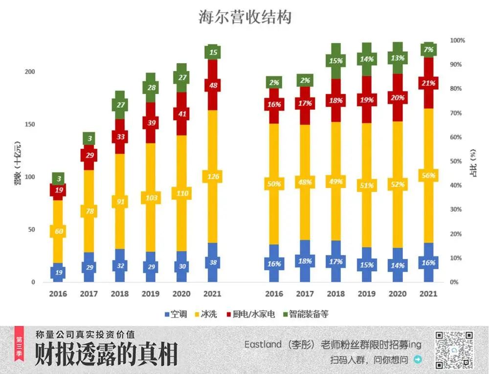 海尔为何能反超格力