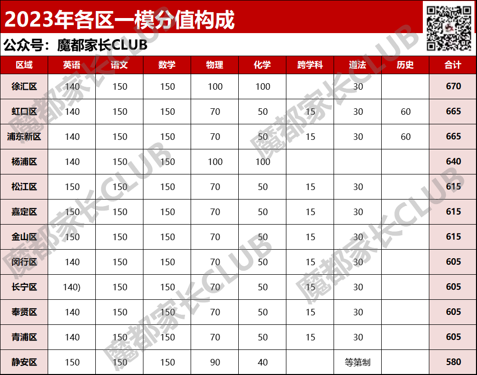 一哥一模均分611，区均分489！相差121分！2023各区一模成绩揭榜！附各区一模数学题分析！