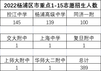 杨浦中考有多少人能上市重点？