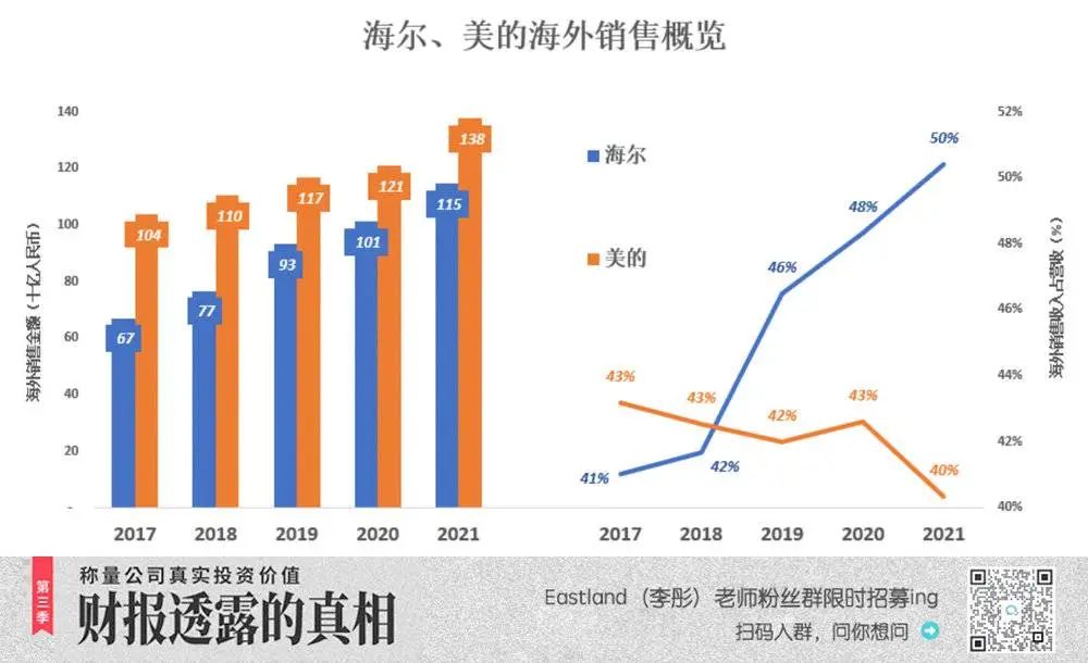 海尔为何能反超格力