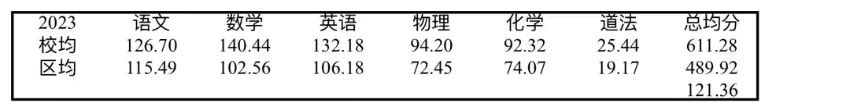 一哥一模均分611，区均分489！相差121分！虹口松江等5区一模成绩揭榜！附各区一模数学题分析！