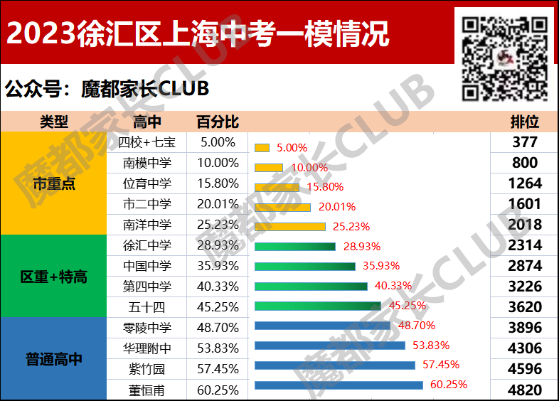 一哥一模均分611，区均分489！相差121分！虹口松江等5区一模成绩揭榜！附各区一模数学题分析！