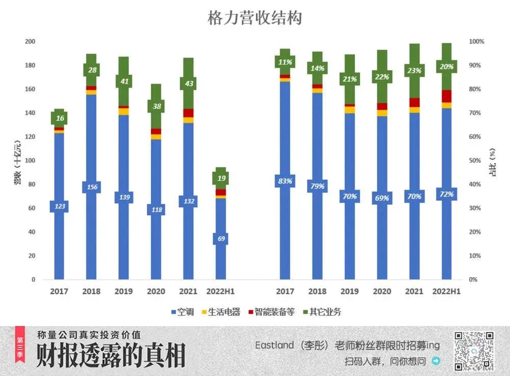 海尔为何能反超格力