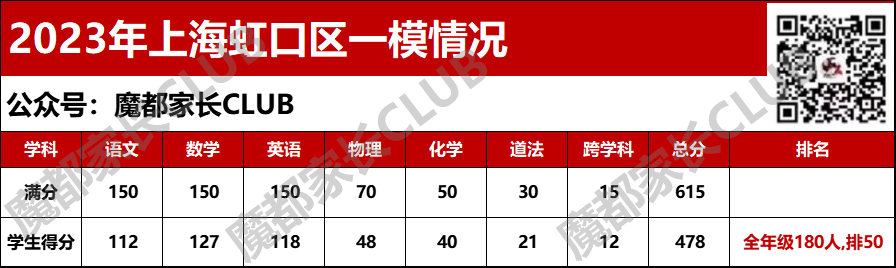 一哥一模均分611，区均分489！相差121分！2023各区一模成绩揭榜！附各区一模数学题分析！