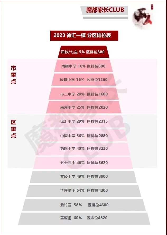 一哥一模均分611，区均分489！相差121分！2023各区一模成绩揭榜！附各区一模数学题分析！