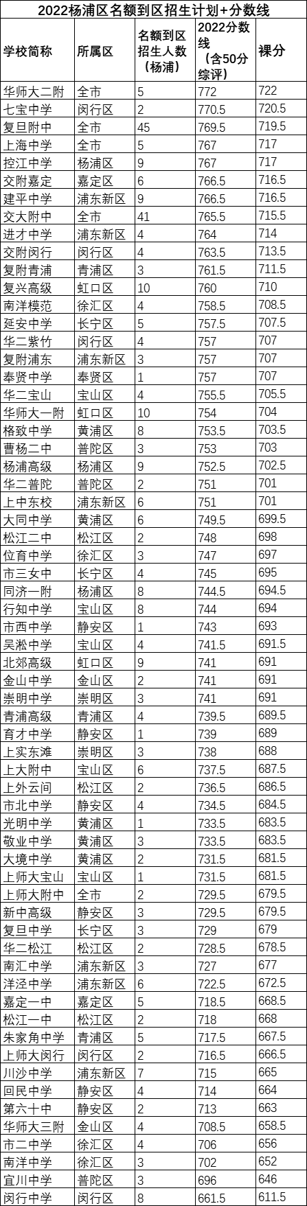 杨浦中考有多少人能上市重点？