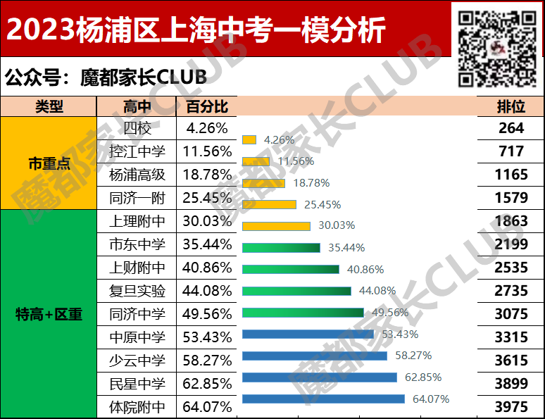 一哥一模均分611，区均分489！相差121分！虹口松江等5区一模成绩揭榜！附各区一模数学题分析！