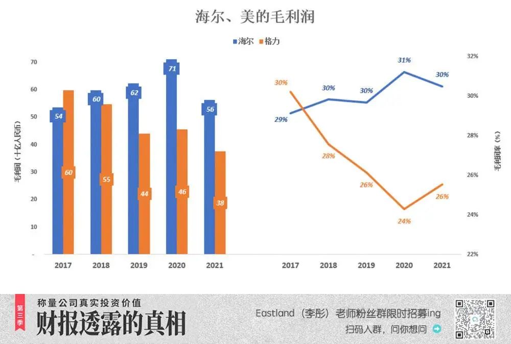 海尔为何能反超格力